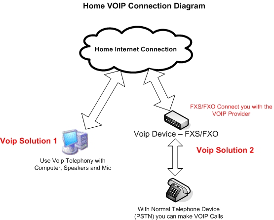 VoIP Telephony Connection at Home